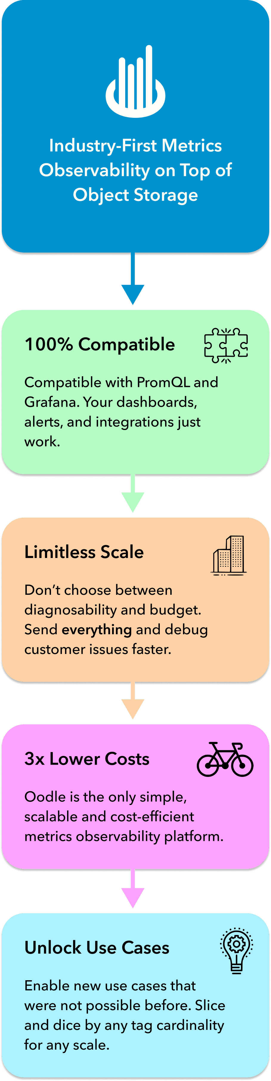 Product | Oodle