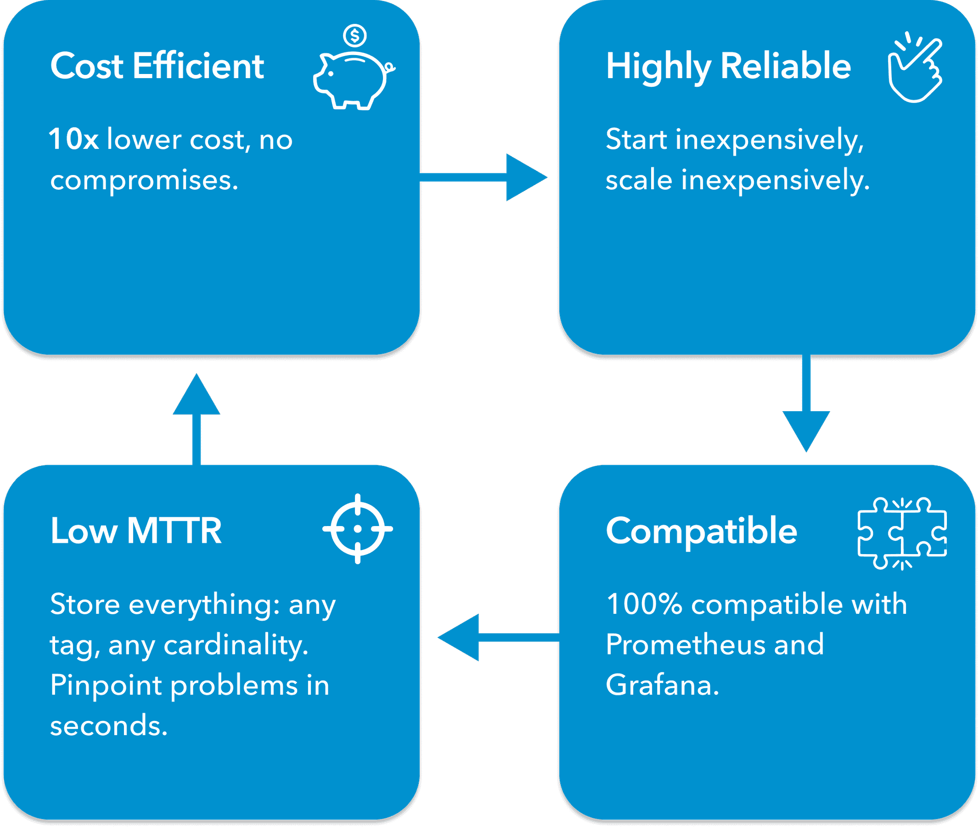 Radically better metrics observability