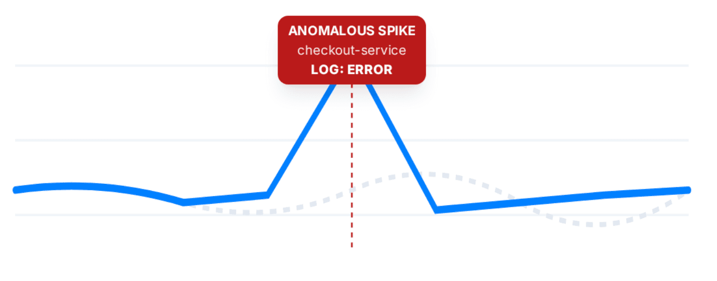 Anomaly detection spike chart