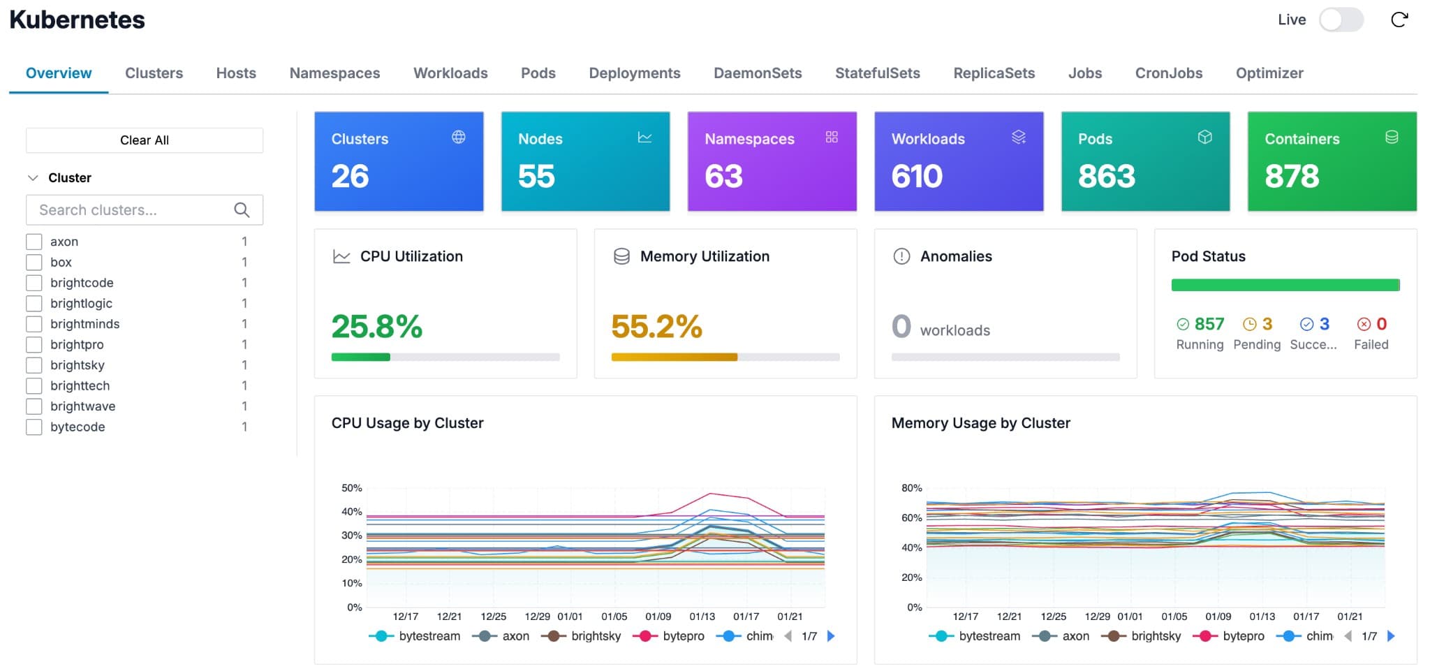 Oodle Kubernetes overview — 26 clusters, 55 nodes, 63 namespaces, 610 workloads across clouds