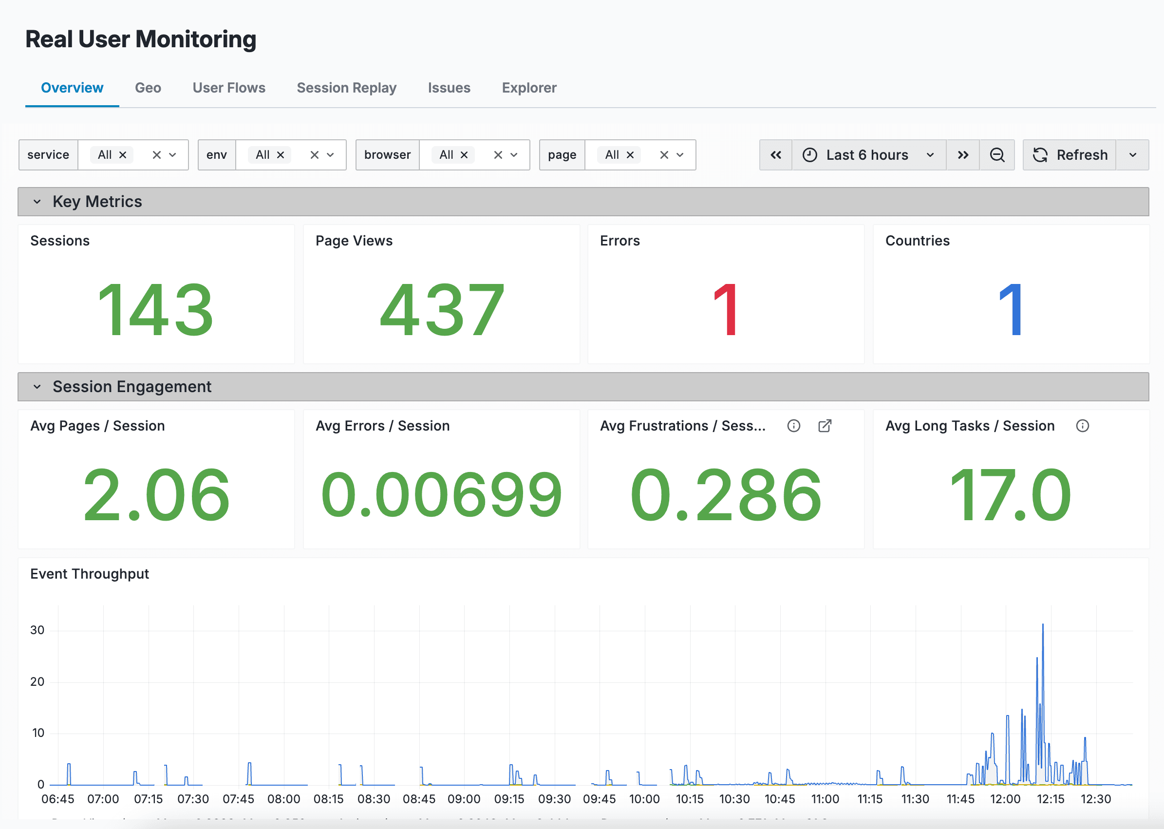 RUM Overview dashboard showing key metrics — sessions, page views, errors, frustrations, and event throughput
